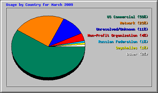Usage by Country for March 2009