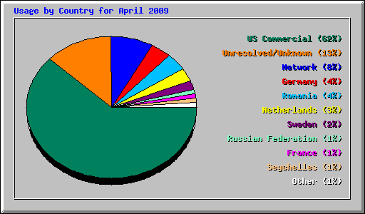 Usage by Country for April 2009
