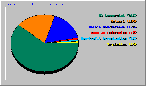 Usage by Country for May 2009