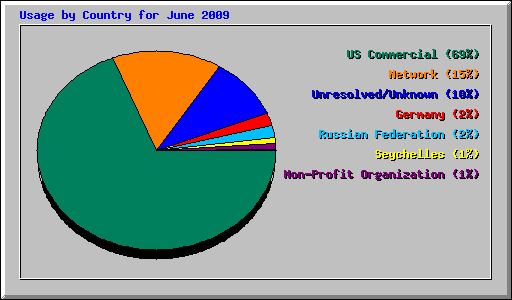 Usage by Country for June 2009