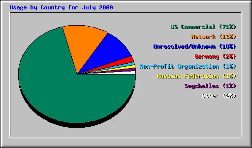 Usage by Country for July 2009