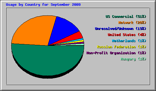 Usage by Country for September 2009