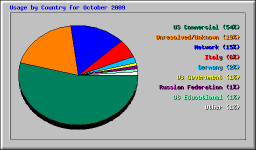 Usage by Country for October 2009