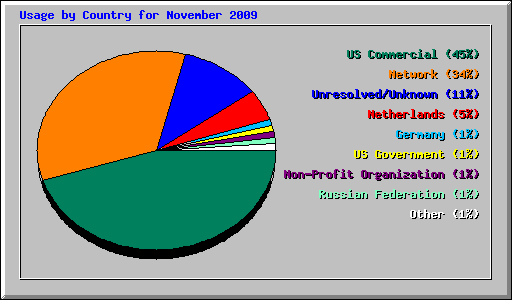 Usage by Country for November 2009