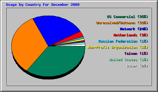 Usage by Country for December 2009