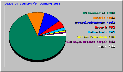 Usage by Country for January 2010