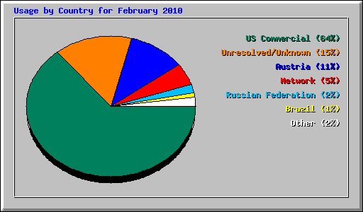Usage by Country for February 2010