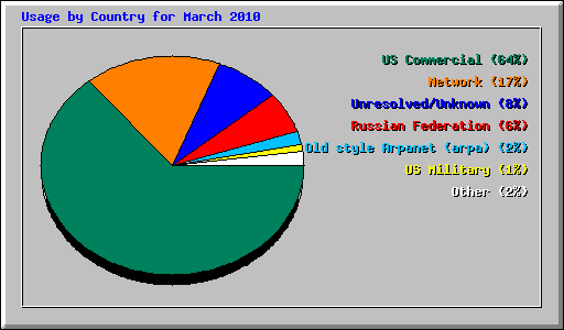 Usage by Country for March 2010