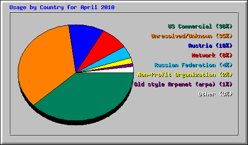 Usage by Country for April 2010
