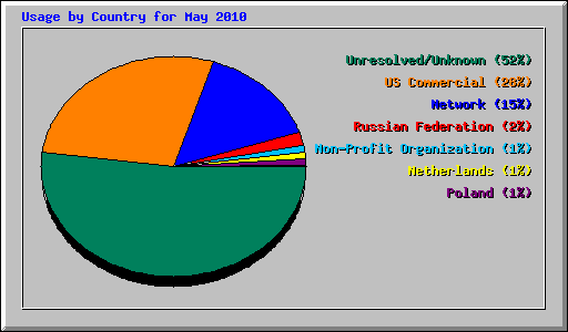 Usage by Country for May 2010