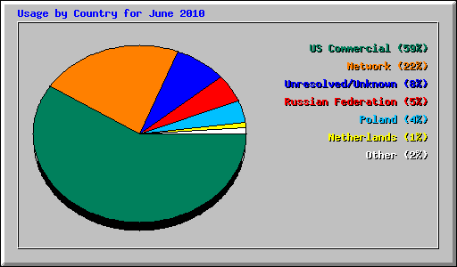 Usage by Country for June 2010