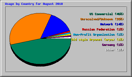Usage by Country for August 2010