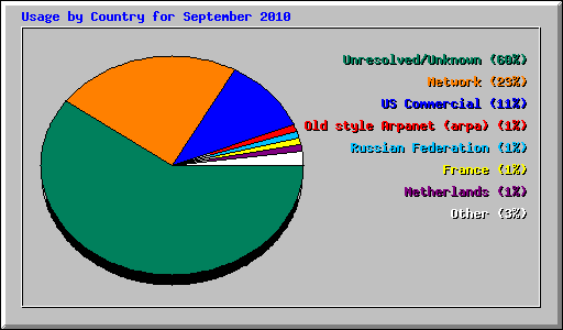 Usage by Country for September 2010