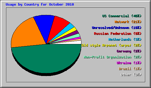Usage by Country for October 2010