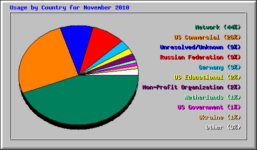 Usage by Country for November 2010