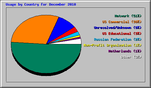 Usage by Country for December 2010