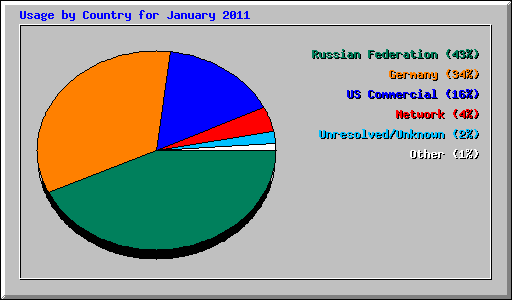 Usage by Country for January 2011