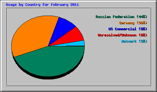 Usage by Country for February 2011