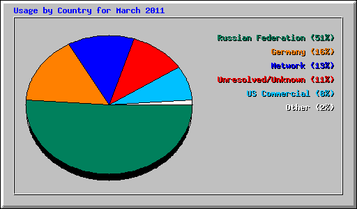 Usage by Country for March 2011