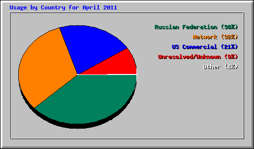 Usage by Country for April 2011