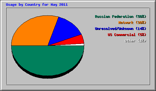 Usage by Country for May 2011