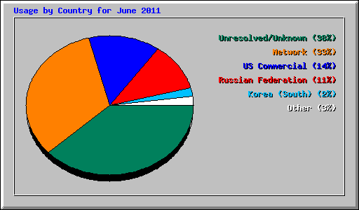 Usage by Country for June 2011