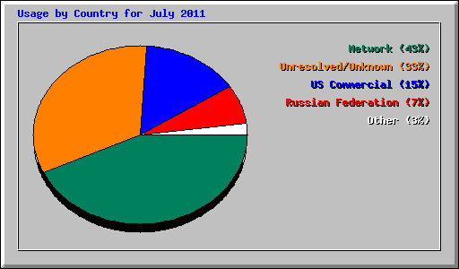 Usage by Country for July 2011
