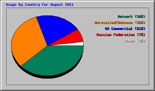 Usage by Country for August 2011