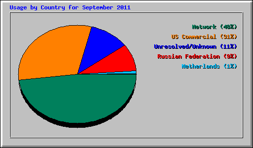 Usage by Country for September 2011