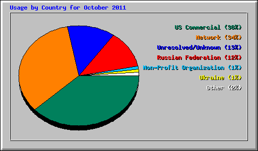 Usage by Country for October 2011
