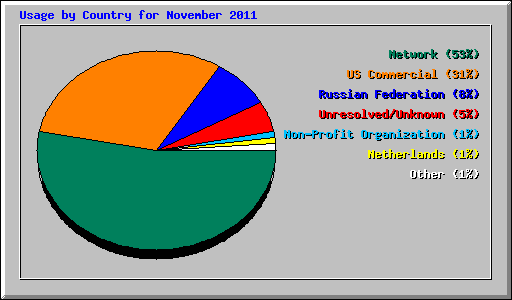Usage by Country for November 2011