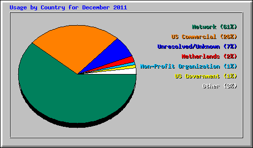 Usage by Country for December 2011