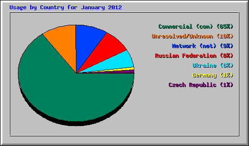 Usage by Country for January 2012