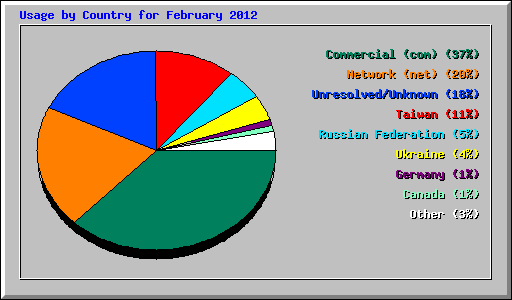 Usage by Country for February 2012