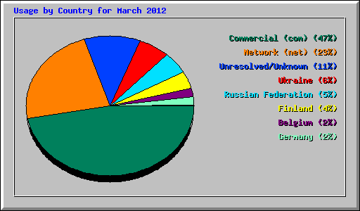 Usage by Country for March 2012
