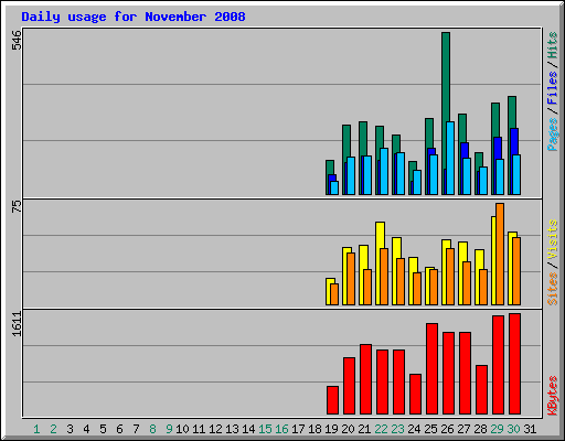 Daily usage for November 2008