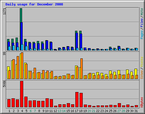 Daily usage for December 2008