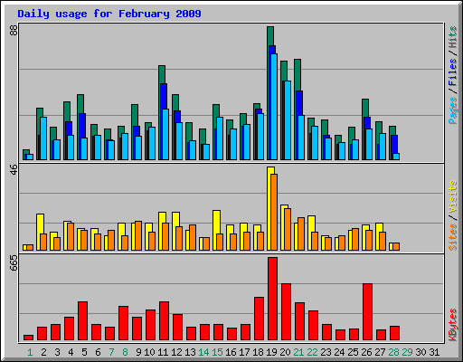 Daily usage for February 2009