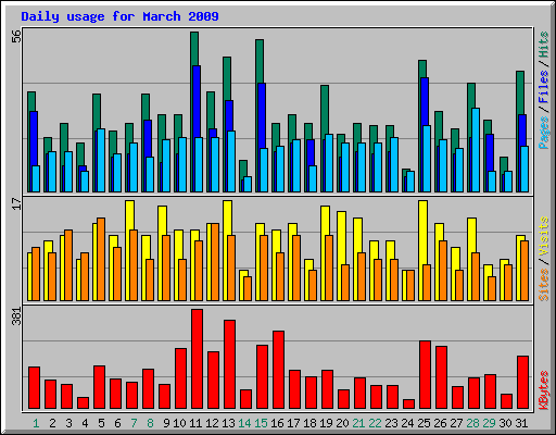 Daily usage for March 2009