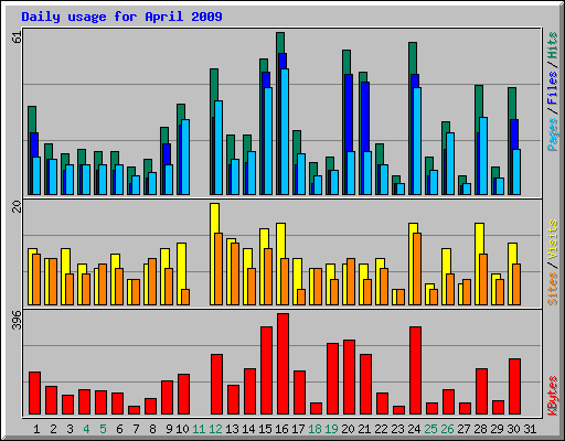 Daily usage for April 2009