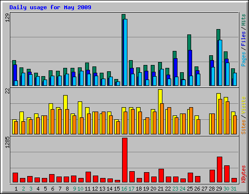 Daily usage for May 2009
