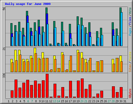 Daily usage for June 2009