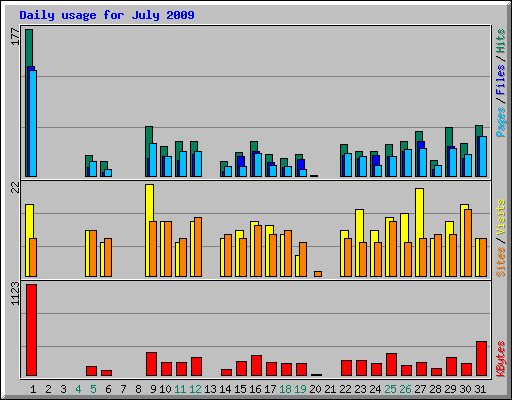 Daily usage for July 2009