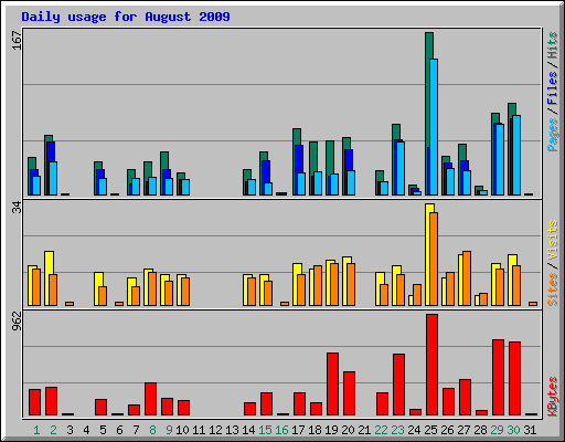 Daily usage for August 2009