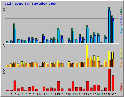 Daily usage for September 2009
