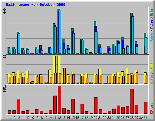 Daily usage for October 2009