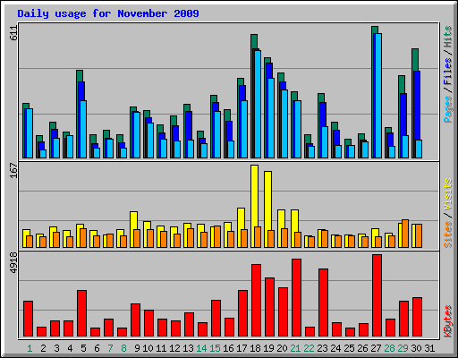 Daily usage for November 2009