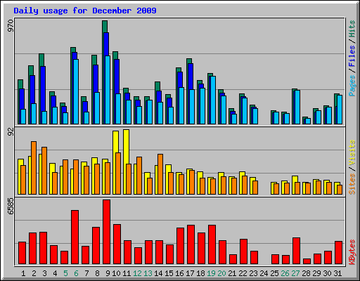 Daily usage for December 2009