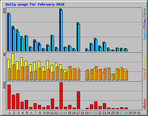 Daily usage for February 2010