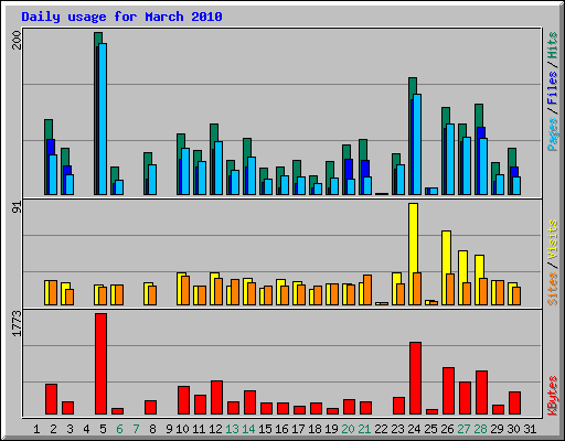 Daily usage for March 2010